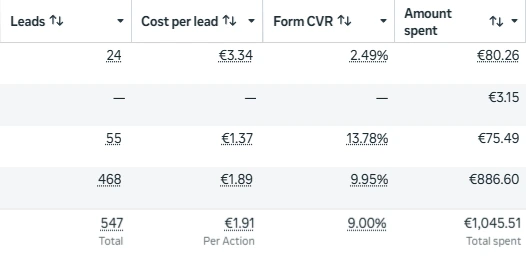 Екран от Ads Manager: общо 547 лийда при средна цена €1.91 и €1,045.51 разход